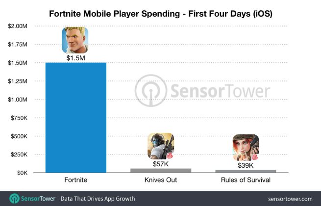 Fortnite Has Raised Over A Million Dollars In Just Three Days